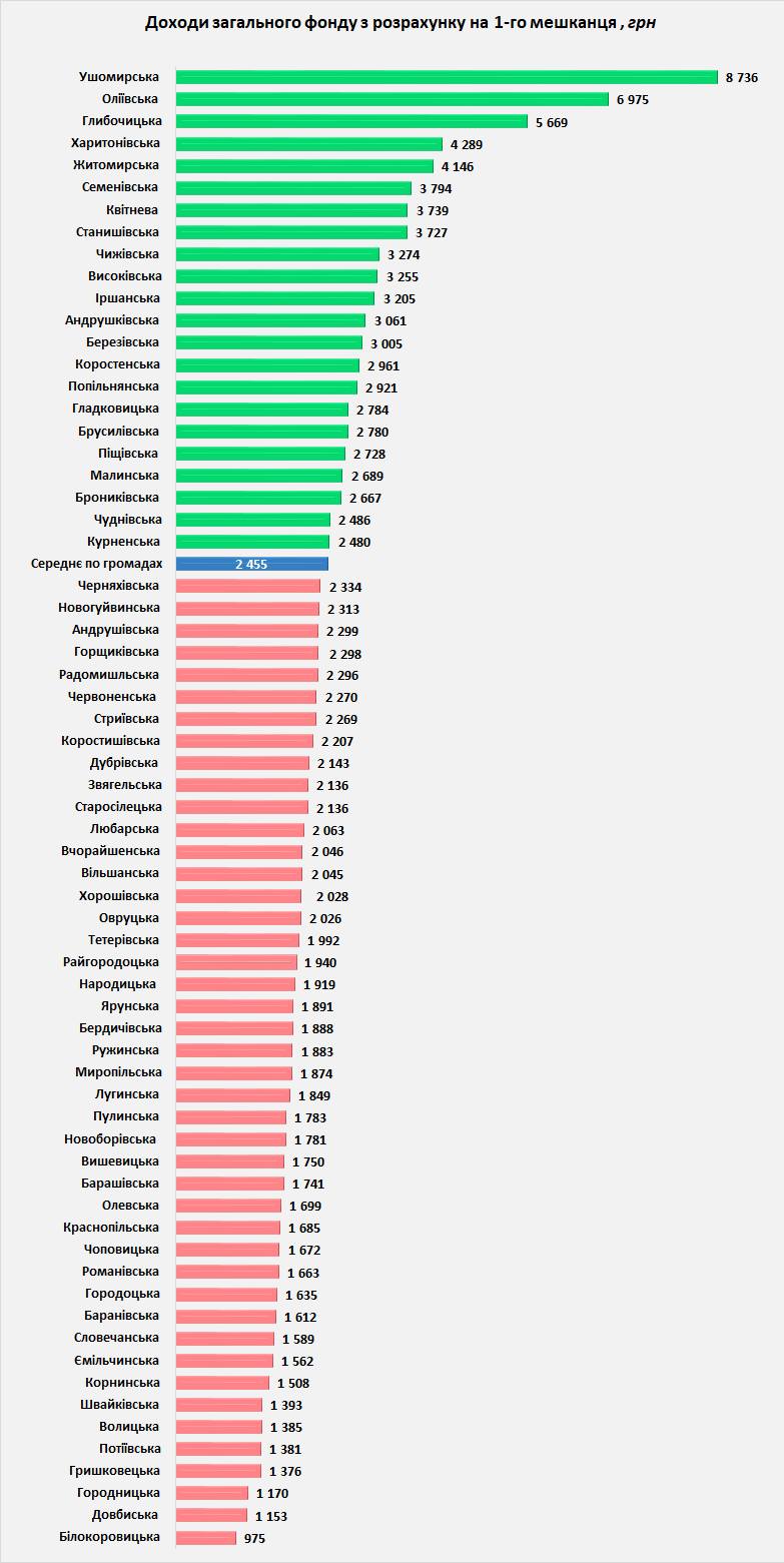 Хто заробляє більше: як виглядають бюджети громад Житомирщини і де тут...