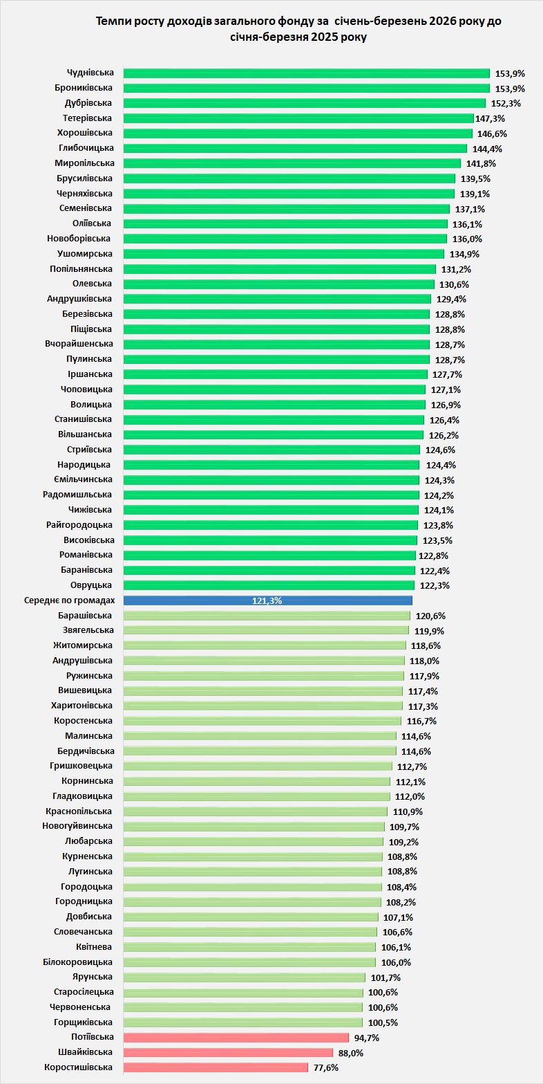 Хто заробляє більше: як виглядають бюджети громад Житомирщини і де тут...