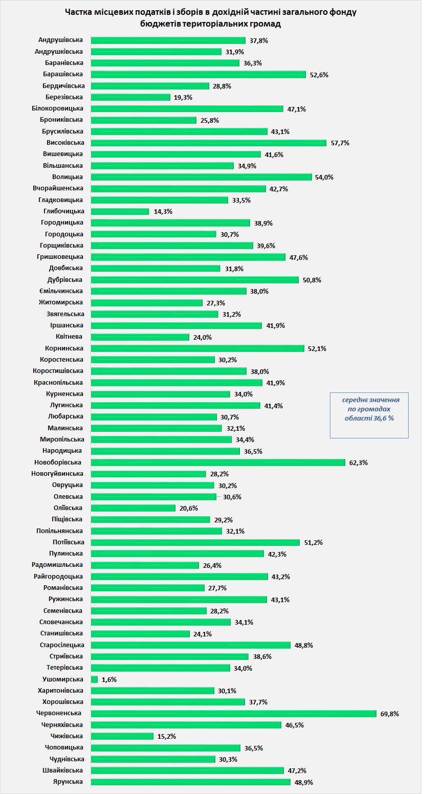 Хто заробляє більше: як виглядають бюджети громад Житомирщини і де тут...