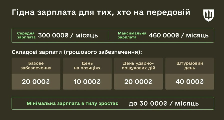 В армії планують збільшити виплати: що обіцяють військовим